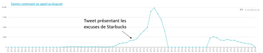 réactions post-excuses de starbucks pendant la crise philadelphie