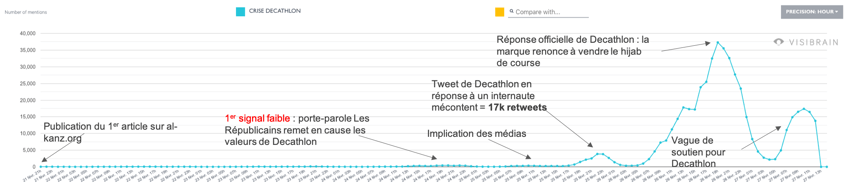 Timeline anotée de la crise Decathlon en ligne