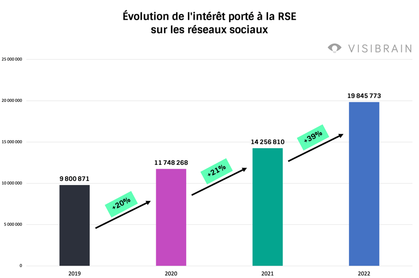 évolution des posts sur la RSE