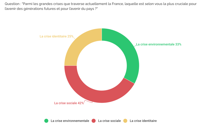 poids des themes ipsos