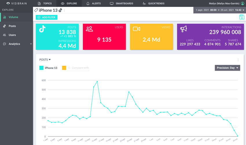 Overview veille TikTok - Visibrain