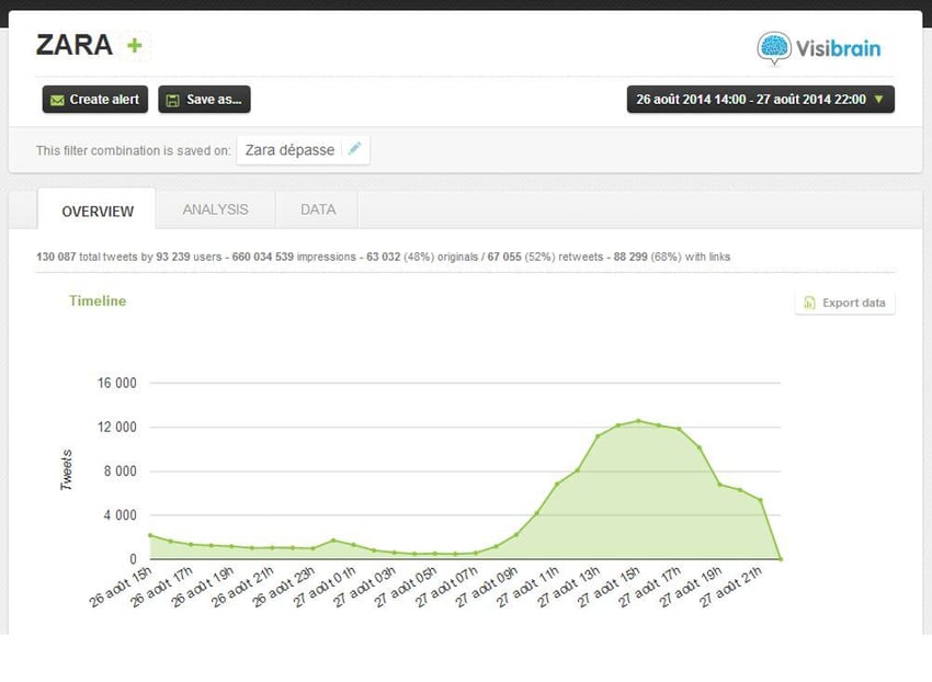 La timeline des tweets après explosion de la crise 