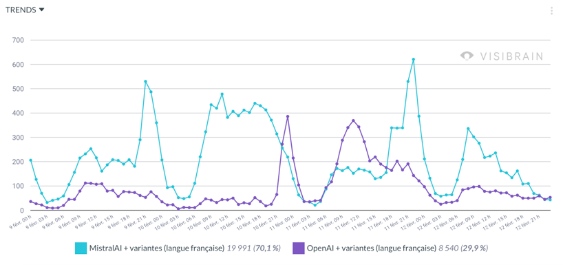 visibrain-comparaison-openai