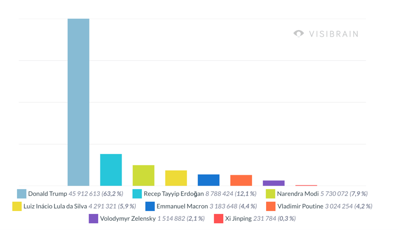 visibrain-comparaison-presidents