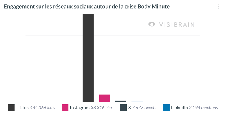 visibrain-engagement-body-minute-1