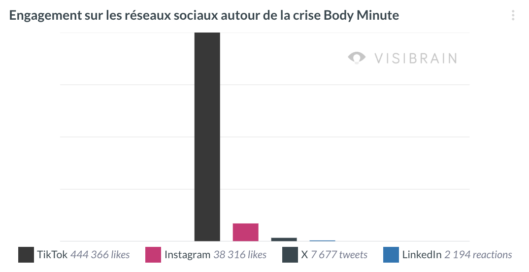 visibrain-engagement-body-minute