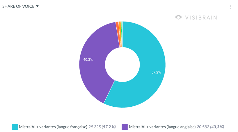 visibrain-repartition-lang