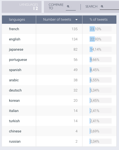 Langues utilisés dans les tweets de Apple