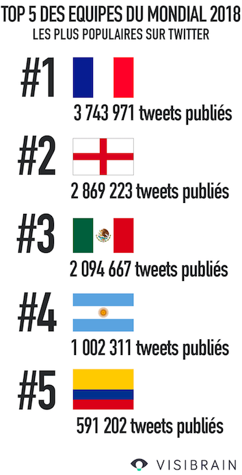 Top 5 des équipes du Mondial 2018 les plus populaires sur Twitter